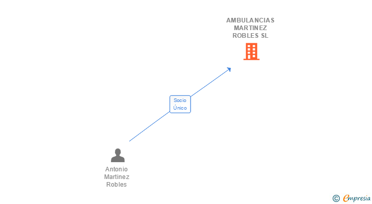 Vinculaciones societarias de AMBULANCIAS MARTINEZ ROBLES SL