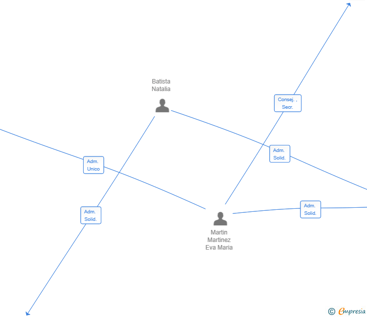 Vinculaciones societarias de CAFE REGGIO SL