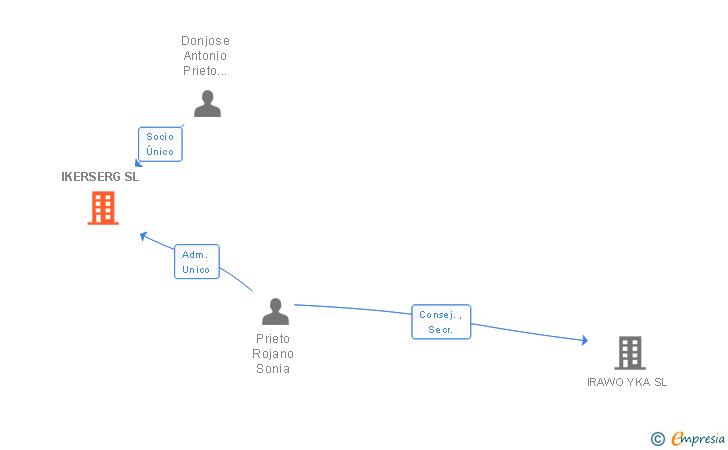 Vinculaciones societarias de IKERSERG SL
