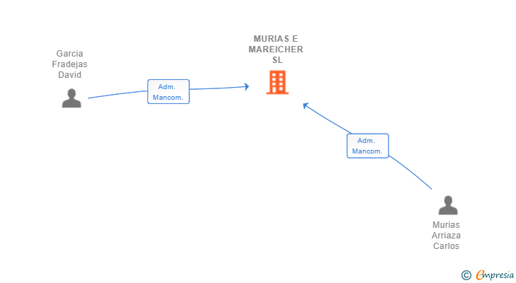 Vinculaciones societarias de MURIAS E MAREICHER SL