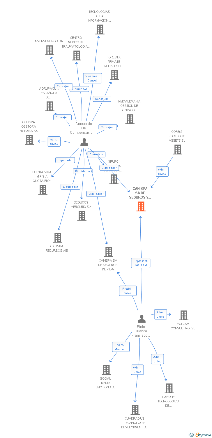 Vinculaciones societarias de CAHISPA SA DE SEGUROS Y REASEGUROS GENERALES