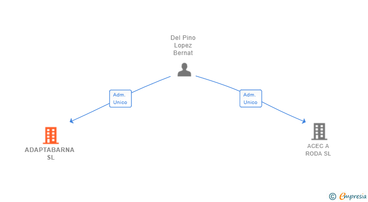 Vinculaciones societarias de ADAPTABARNA SL