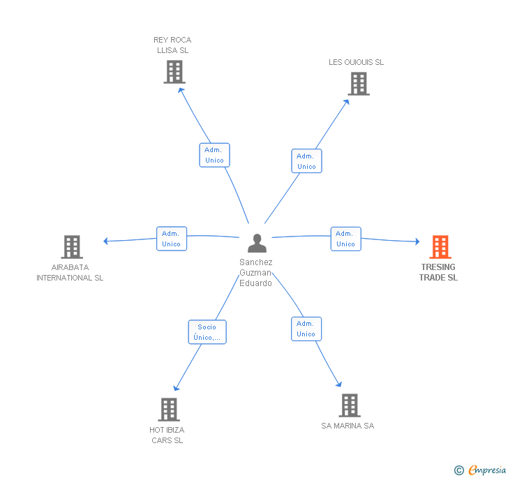 Vinculaciones societarias de TRESING TRADE SL