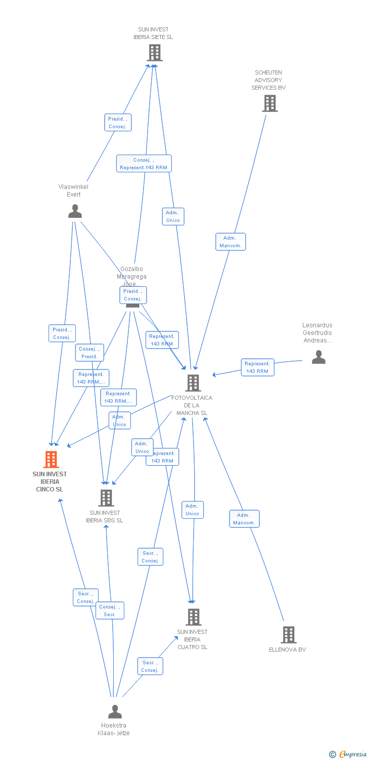 Vinculaciones societarias de SUN INVEST IBERIA CINCO SL