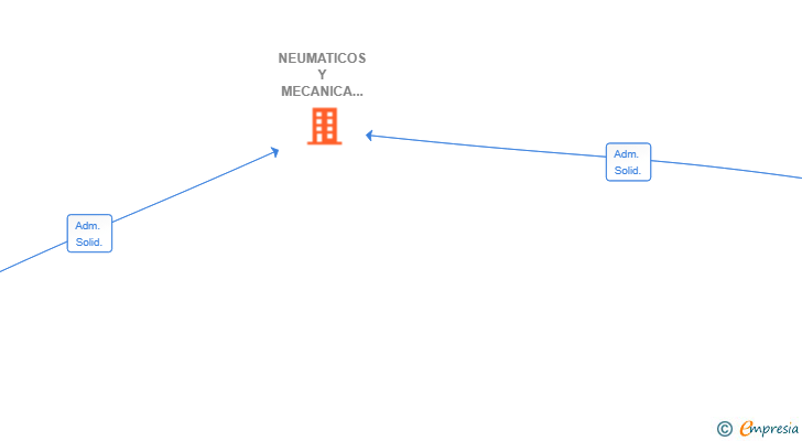 Vinculaciones societarias de NEUMATICOS Y MECANICA RAPIDA N-630 SL