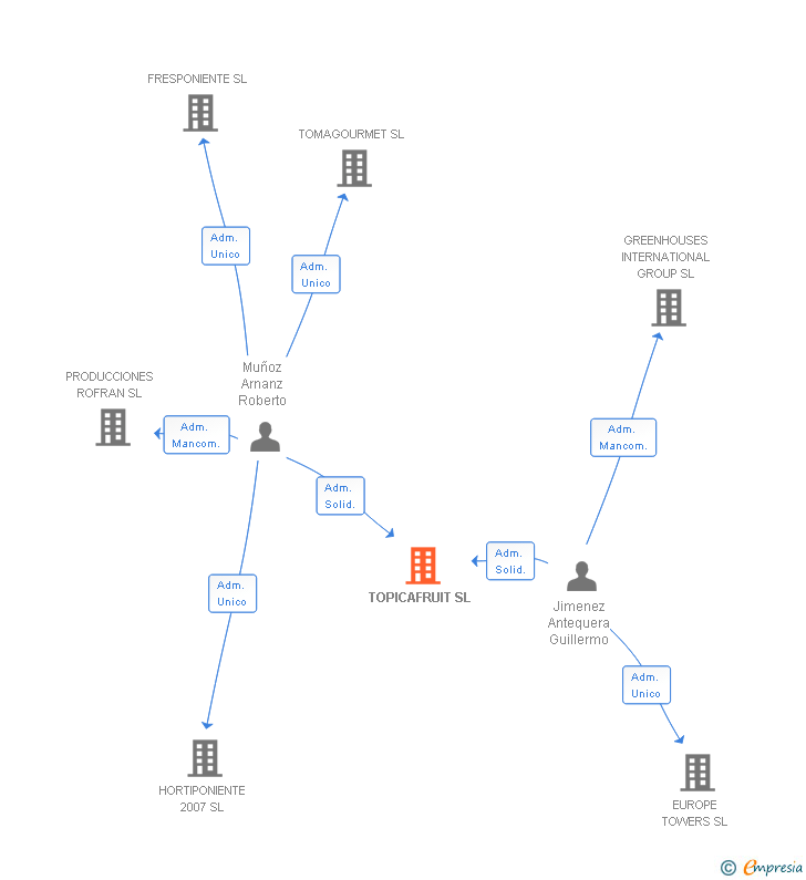 Vinculaciones societarias de TOPICAFRUIT SL