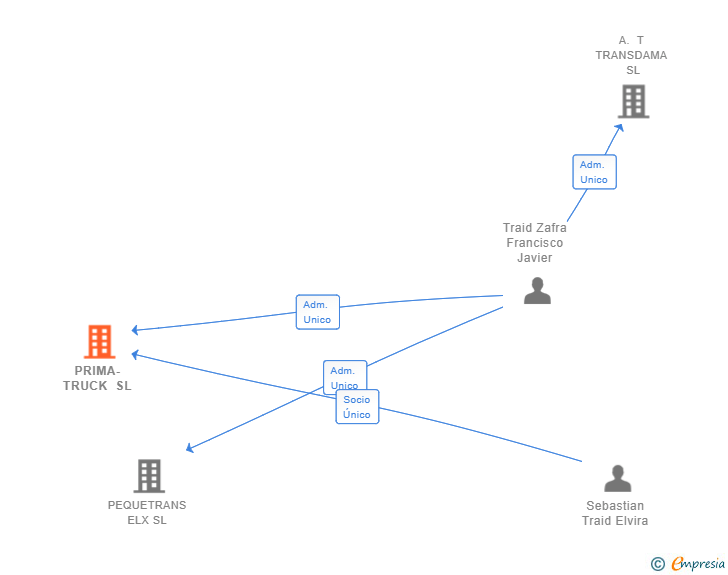 Vinculaciones societarias de PRIMA-TRUCK SL