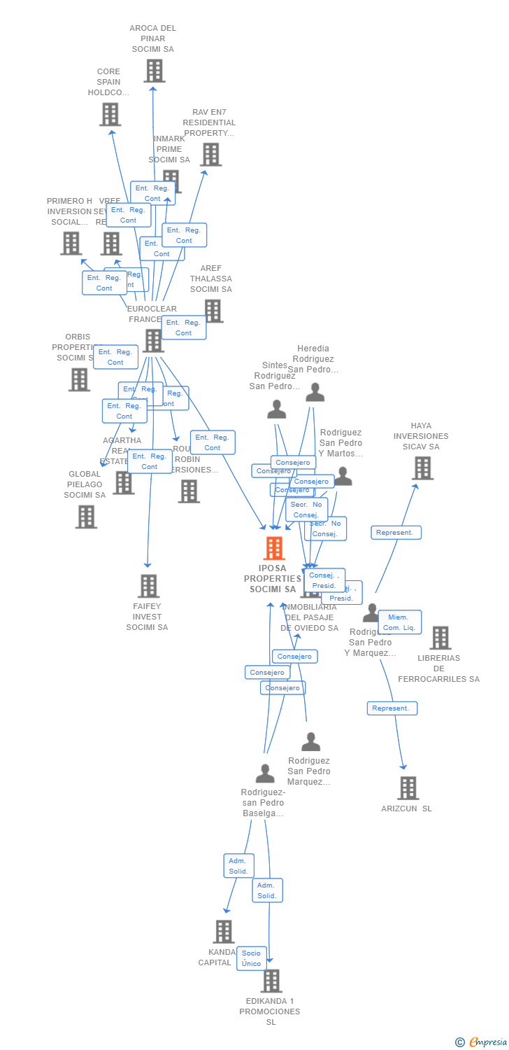Vinculaciones societarias de IPOSA PROPERTIES SOCIMI SA