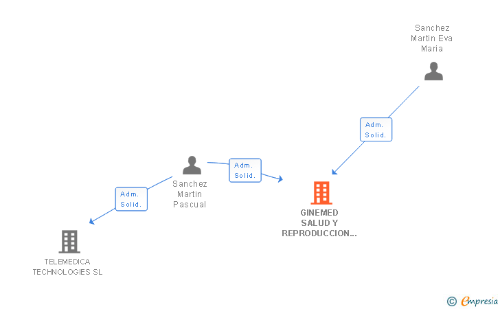 Vinculaciones societarias de GINEMED SALUD Y REPRODUCCION SL