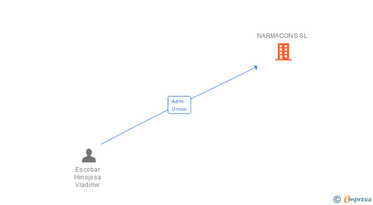 Vinculaciones societarias de NARMACONS SL
