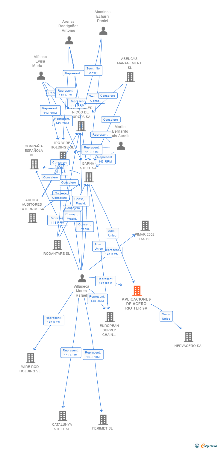 Vinculaciones societarias de APLICACIONES DE ACERO RIO TER SA