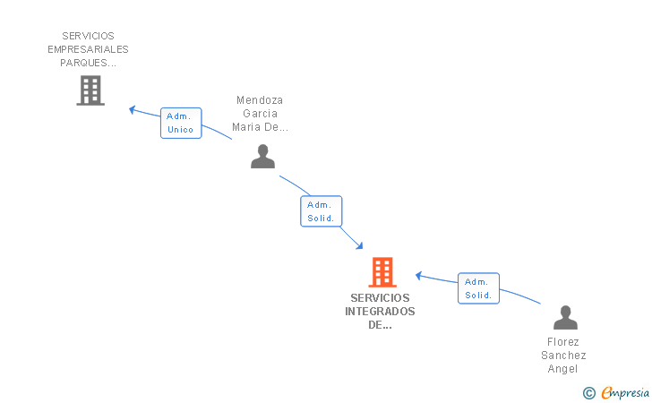 Vinculaciones societarias de SERVICIOS INTEGRADOS DE GESTION ALTERNATIVA SL