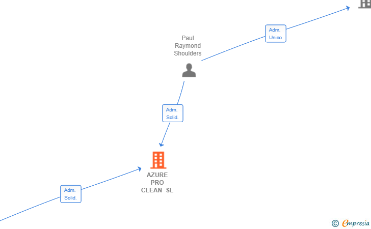 Vinculaciones societarias de AZURE PRO CLEAN SL