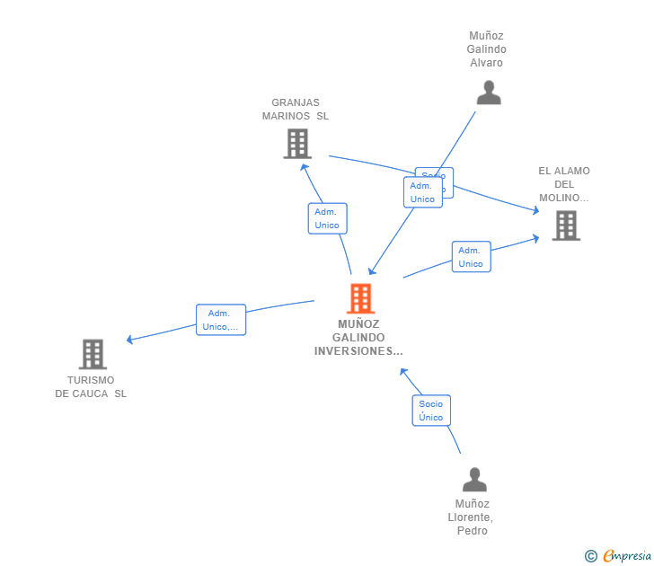 Vinculaciones societarias de MUÑOZ GALINDO INVERSIONES SL