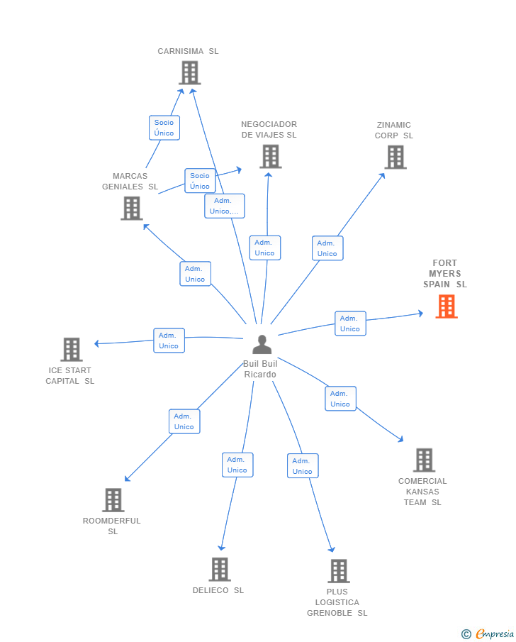 Vinculaciones societarias de FORT MYERS SPAIN SL