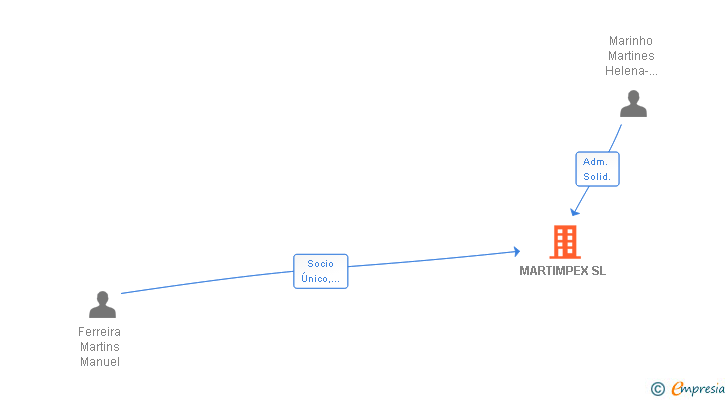 Vinculaciones societarias de MARTIMPEX SL