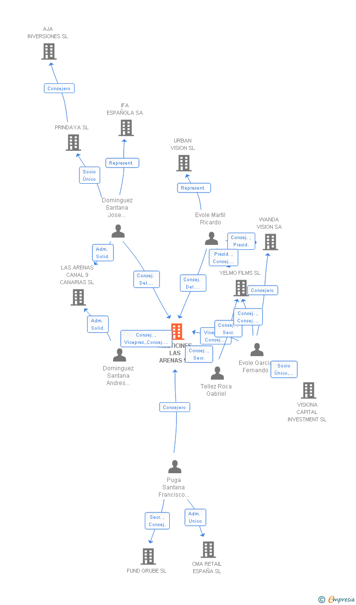 Vinculaciones societarias de MULTICINES LAS ARENAS SL