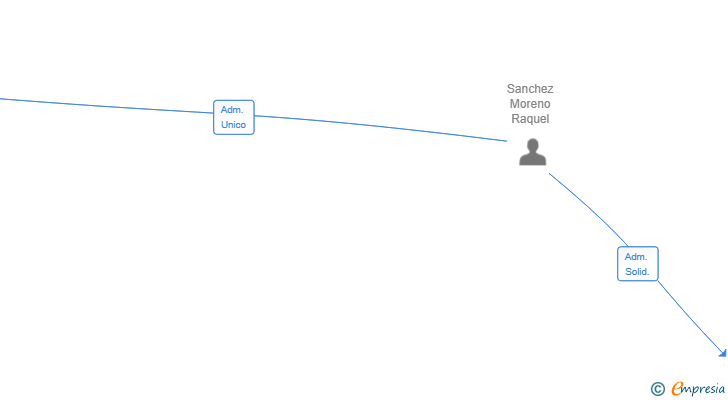 Vinculaciones societarias de CHICK JEWERLY SL