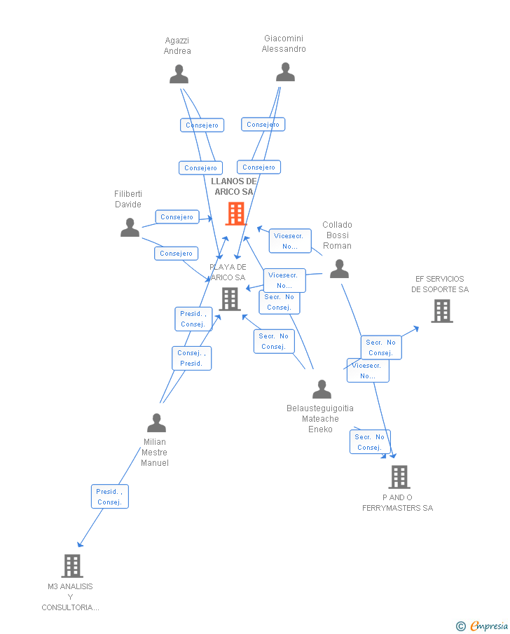 Vinculaciones societarias de LLANOS DE ARICO SA