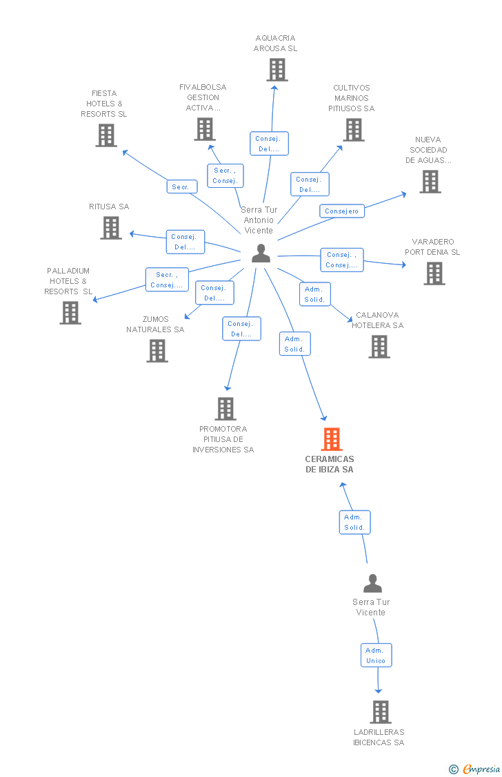 Vinculaciones societarias de CERAMICAS DE IBIZA SA