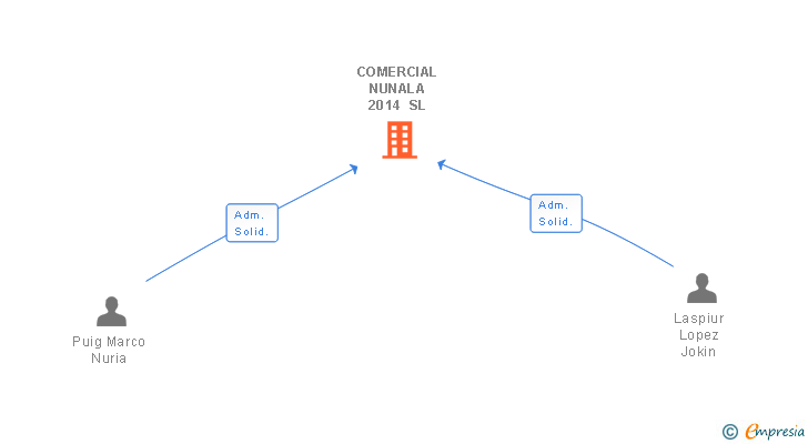 Vinculaciones societarias de COMERCIAL NUNALA 2014 SL