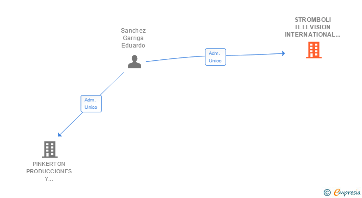 Vinculaciones societarias de STROMBOLI TELEVISION INTERNATIONAL SL