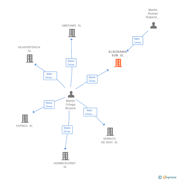 Vinculaciones societarias de ALBORANIA SUN SL