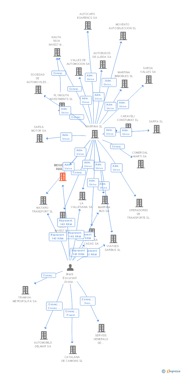 Vinculaciones societarias de MAROBA CARS SA