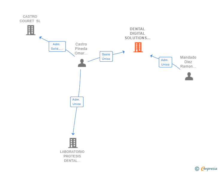 Vinculaciones societarias de DENTAL DIGITAL SOLUTIONS SL