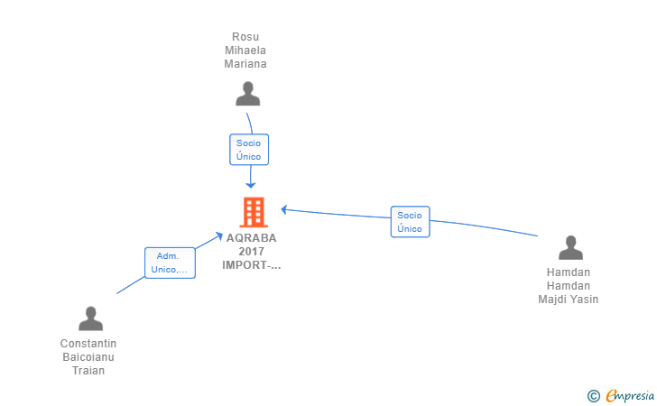 Vinculaciones societarias de AQRABA 2017 IMPORT-EXPORT SL