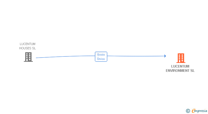 Vinculaciones societarias de LUCENTUM ENVIRONMENT SL