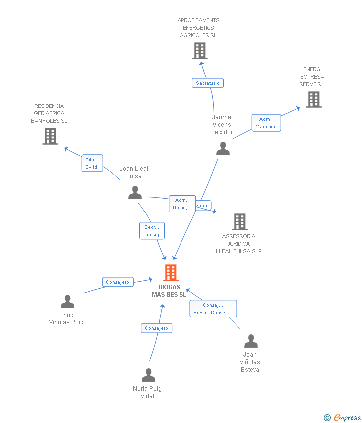 Vinculaciones societarias de BIOGAS MAS BES SL