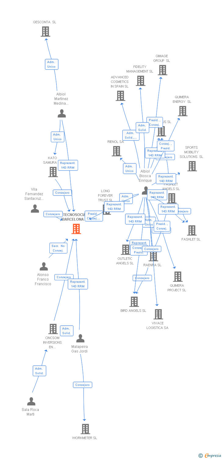 Vinculaciones societarias de TECNOSOCIAL BARCELONA SL