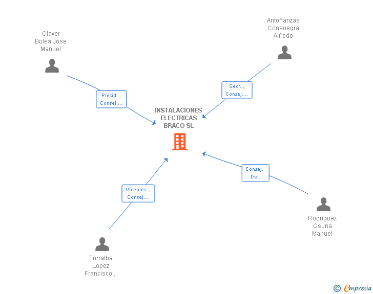 Vinculaciones societarias de INSTALACIONES ELECTRICAS BRACO SL