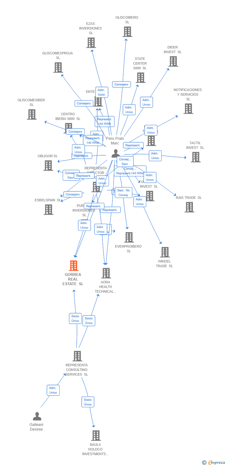 Vinculaciones societarias de GORBEA REAL ESTATE SL