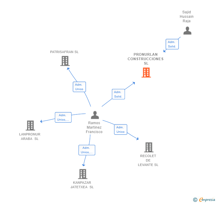 Vinculaciones societarias de PRONURLAN CONSTRUCCIONES SL