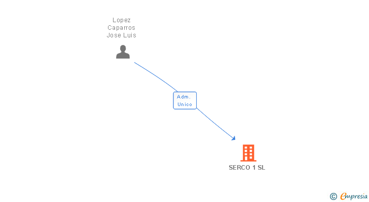 Vinculaciones societarias de SERCO 1 SL