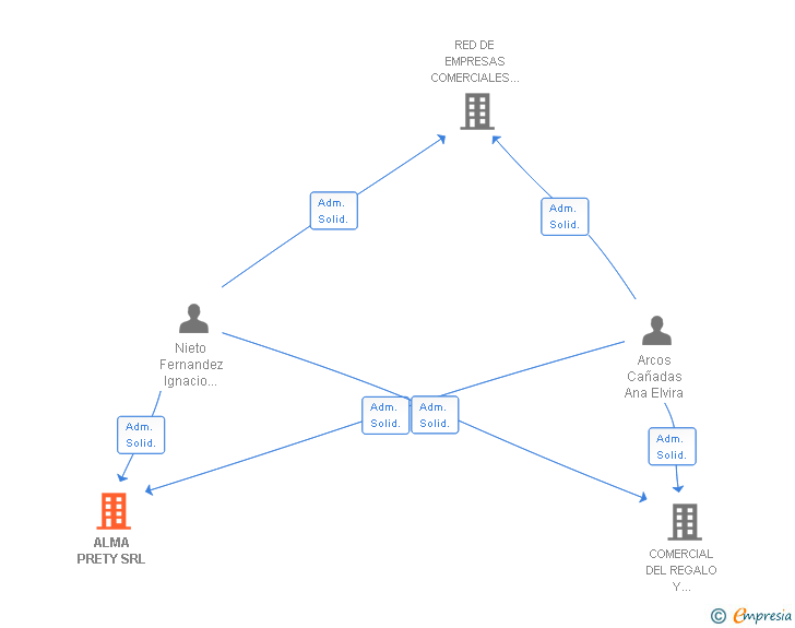 Vinculaciones societarias de ALMA PRETY SRL