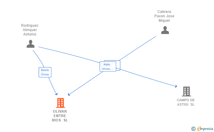 Vinculaciones societarias de OLIVAR ENTRE RIOS SL