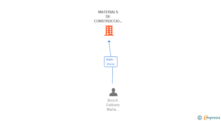 Vinculaciones societarias de MATERIALS DE CONSTRUCCIO GALBANY SL