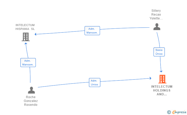 Vinculaciones societarias de INTELECTUM HOLDINGS AND SERVICES SL