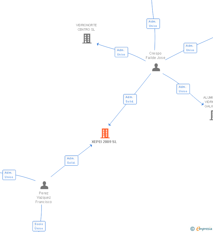 Vinculaciones societarias de XEPEI 2009 SL