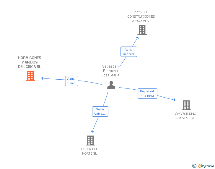 Vinculaciones societarias de HORMIGONES Y ARIDOS DEL CINCA SL