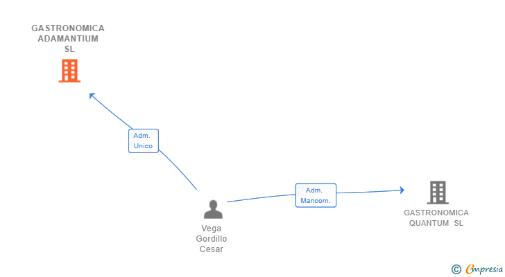 Vinculaciones societarias de GASTRONOMICA ADAMANTIUM SL