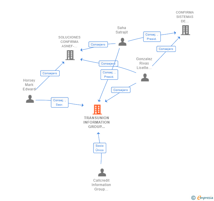 Vinculaciones societarias de TRANSUNION INFORMATION GROUP SPAIN SL