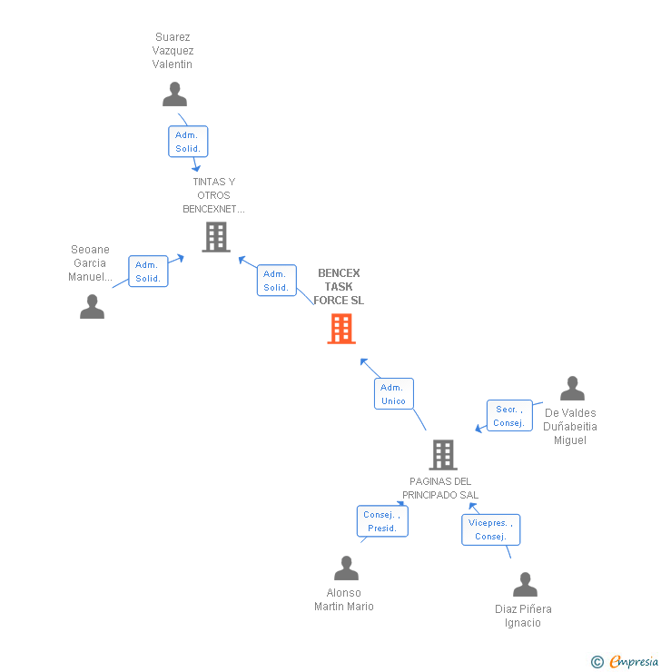 Vinculaciones societarias de BENCEX TASK FORCE SL