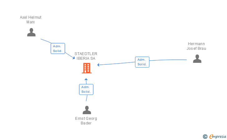 Vinculaciones societarias de STAEDTLER IBERIA SA