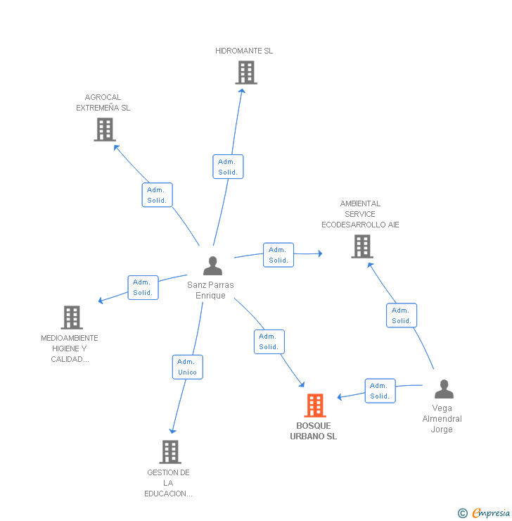 Vinculaciones societarias de BOSQUE URBANO SL