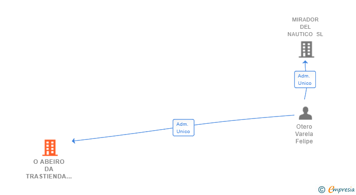Vinculaciones societarias de O ABEIRO DA TRASTIENDA SL
