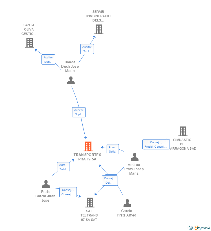 Vinculaciones societarias de TRANSPORTES PRATS SL